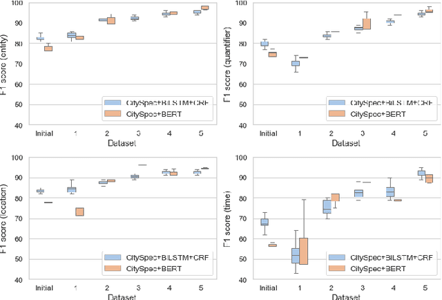 Figure 4 for CitySpec: An Intelligent Assistant System for Requirement Specification in Smart Cities