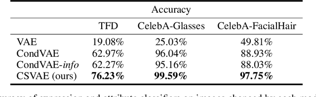Figure 2 for Learning Latent Subspaces in Variational Autoencoders
