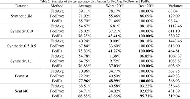 Figure 4 for Fairness and Accuracy in Federated Learning