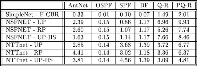 Figure 4 for AntNet: Distributed Stigmergetic Control for Communications Networks