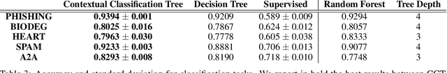 Figure 4 for Contextual Decision Trees