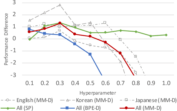 Figure 4 for MaxMatch-Dropout: Subword Regularization for WordPiece