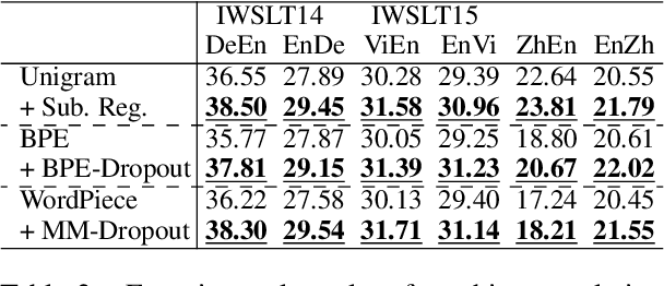 Figure 3 for MaxMatch-Dropout: Subword Regularization for WordPiece