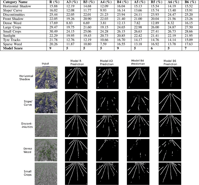 Figure 2 for Towards Infield Navigation: leveraging simulated data for crop row detection