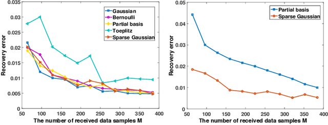 Figure 2 for Towards Efficient Compressive Data Collection in the Internet of Things