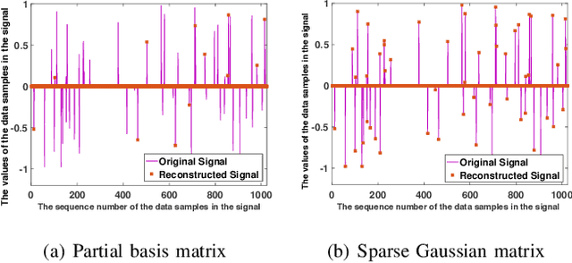 Figure 3 for Towards Efficient Compressive Data Collection in the Internet of Things