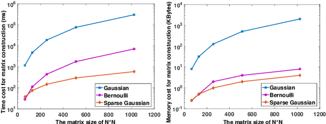 Figure 4 for Towards Efficient Compressive Data Collection in the Internet of Things