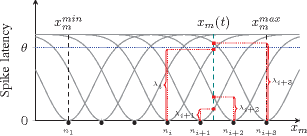 Figure 1 for Adaptive conversion of real-valued input into spike trains