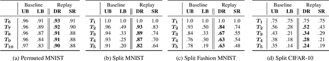 Figure 2 for Distilled Replay: Overcoming Forgetting through Synthetic Samples
