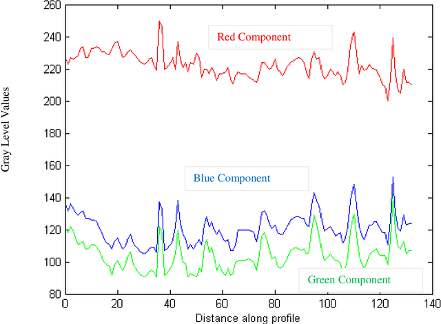 Figure 3 for Design of an Intelligent Vision Algorithm for Recognition and Classification of Apples in an Orchard Scene