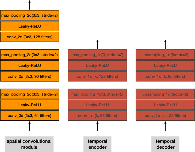 Figure 3 for An Empirical Study towards Understanding How Deep Convolutional Nets Recognize Falls