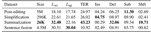 Figure 2 for Felix: Flexible Text Editing Through Tagging and Insertion