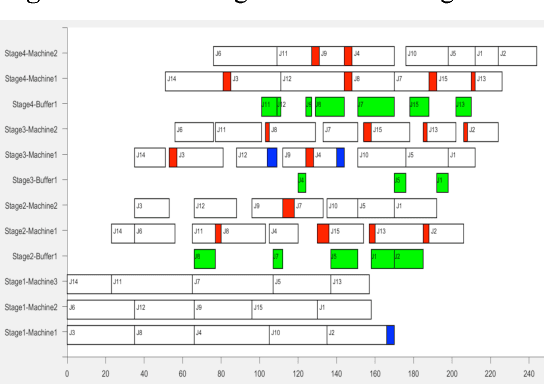 Figure 3 for Research on Limited Buffer Scheduling Problems in Flexible Flow Shops with Setup Times