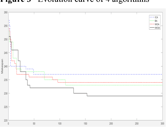 Figure 4 for Research on Limited Buffer Scheduling Problems in Flexible Flow Shops with Setup Times