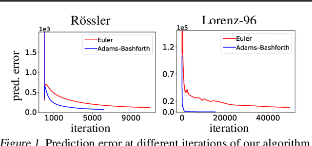 Figure 1 for A Direct Method to Learn States and Parameters of Ordinary Differential Equations