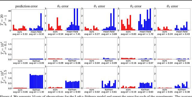 Figure 4 for A Direct Method to Learn States and Parameters of Ordinary Differential Equations