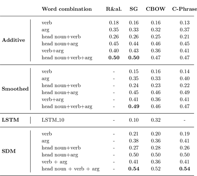 Figure 4 for A Structured Distributional Model of Sentence Meaning and Processing