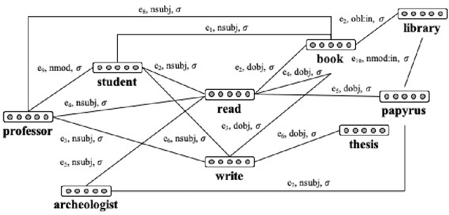 Figure 3 for A Structured Distributional Model of Sentence Meaning and Processing
