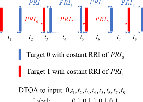 Figure 1 for A Radar Signal Deinterleaving Method Based on Semantic Segmentation Thought with Neural Network