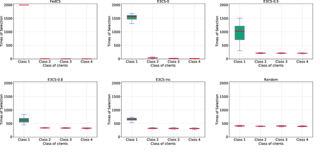 Figure 2 for Stochastic Client Selection for Federated Learning with Volatile Clients