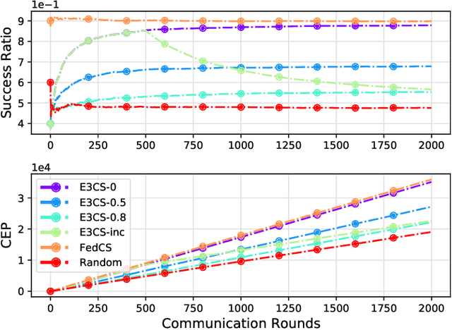 Figure 3 for Stochastic Client Selection for Federated Learning with Volatile Clients