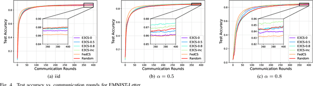 Figure 4 for Stochastic Client Selection for Federated Learning with Volatile Clients