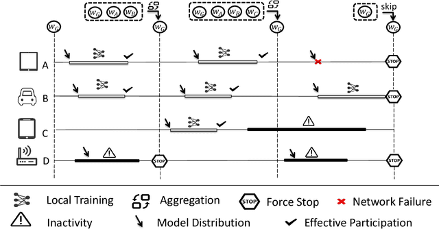 Figure 1 for Stochastic Client Selection for Federated Learning with Volatile Clients