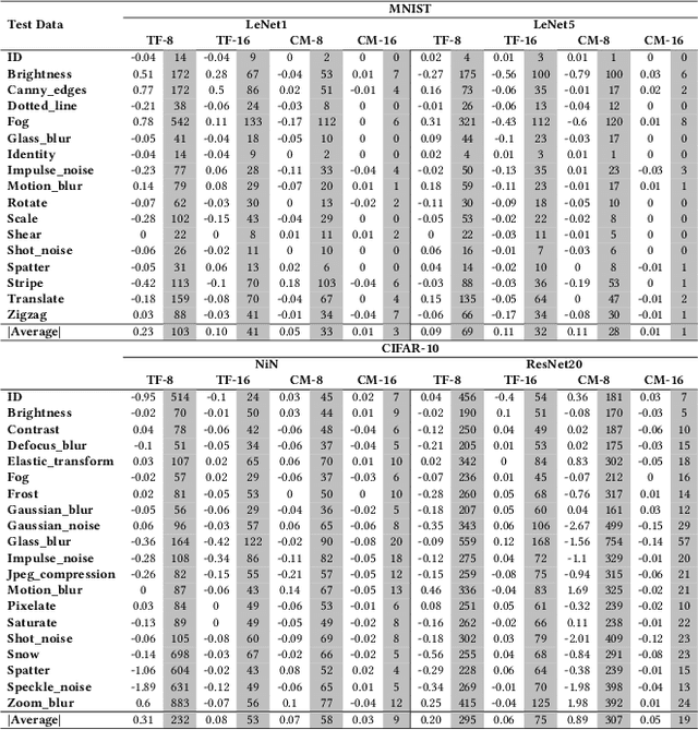Figure 4 for Characterizing and Understanding the Behavior of Quantized Models for Reliable Deployment
