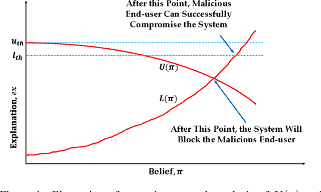Figure 2 for A Game-theoretic Understanding of Repeated Explanations in ML Models