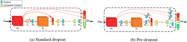 Figure 3 for Reconciling Feature-Reuse and Overfitting in DenseNet with Specialized Dropout