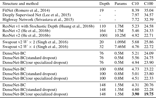 Figure 2 for Reconciling Feature-Reuse and Overfitting in DenseNet with Specialized Dropout