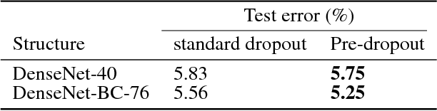 Figure 4 for Reconciling Feature-Reuse and Overfitting in DenseNet with Specialized Dropout