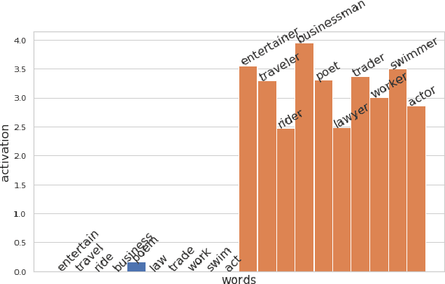 Figure 3 for Word Embedding Visualization Via Dictionary Learning