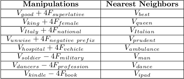 Figure 4 for Word Embedding Visualization Via Dictionary Learning