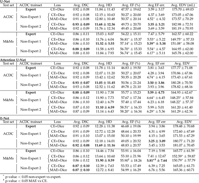 Figure 2 for Deep Learning Based Cardiac MRI Segmentation: Do We Need Experts?