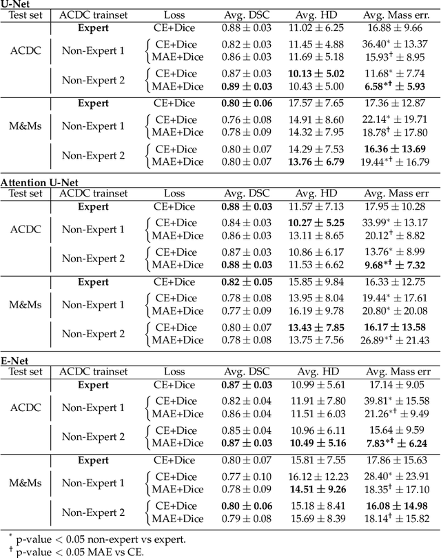 Figure 4 for Deep Learning Based Cardiac MRI Segmentation: Do We Need Experts?