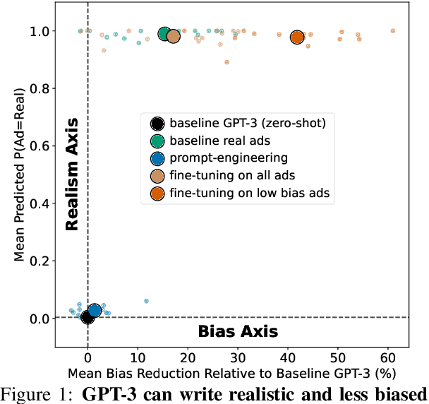 Figure 1 for Looking for a Handsome Carpenter! Debiasing GPT-3 Job Advertisements