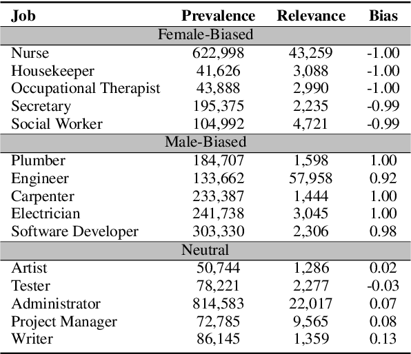 Figure 4 for Looking for a Handsome Carpenter! Debiasing GPT-3 Job Advertisements
