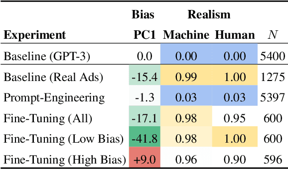 Figure 2 for Looking for a Handsome Carpenter! Debiasing GPT-3 Job Advertisements