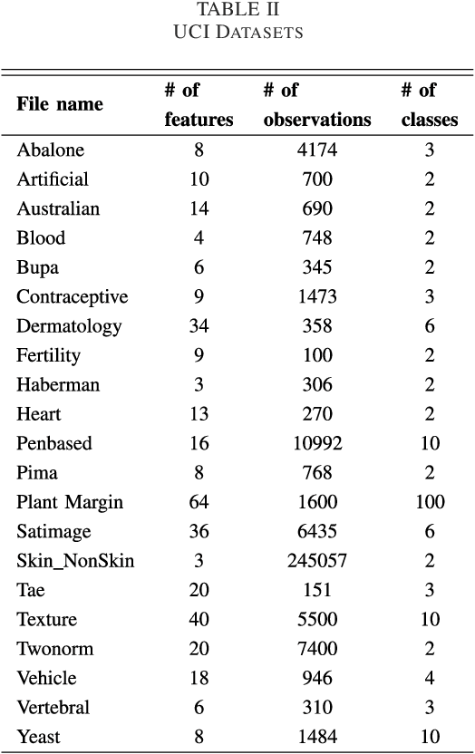 Figure 4 for Aggregation of Classifiers: A Justifiable Information Granularity Approach