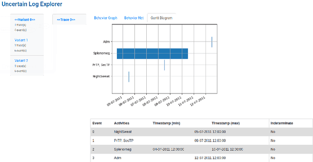 Figure 4 for PROVED: A Tool for Graph Representation and Analysis of Uncertain Event Data