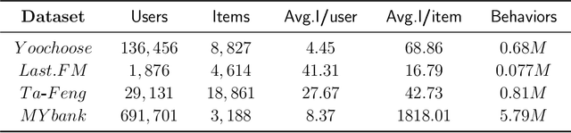 Figure 3 for HCGR: Hyperbolic Contrastive Graph Representation Learning for Session-based Recommendation