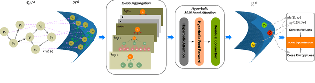 Figure 4 for HCGR: Hyperbolic Contrastive Graph Representation Learning for Session-based Recommendation