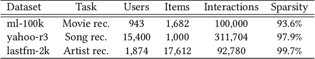 Figure 1 for Debiased Explainable Pairwise Ranking from Implicit Feedback