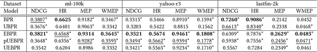 Figure 3 for Debiased Explainable Pairwise Ranking from Implicit Feedback