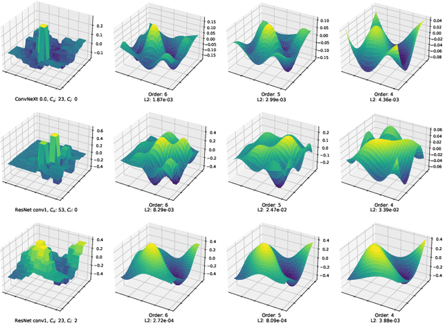 Figure 3 for Approximating Continuous Convolutions for Deep Network Compression