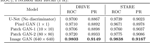 Figure 2 for Retinal Vessel Segmentation in Fundoscopic Images with Generative Adversarial Networks