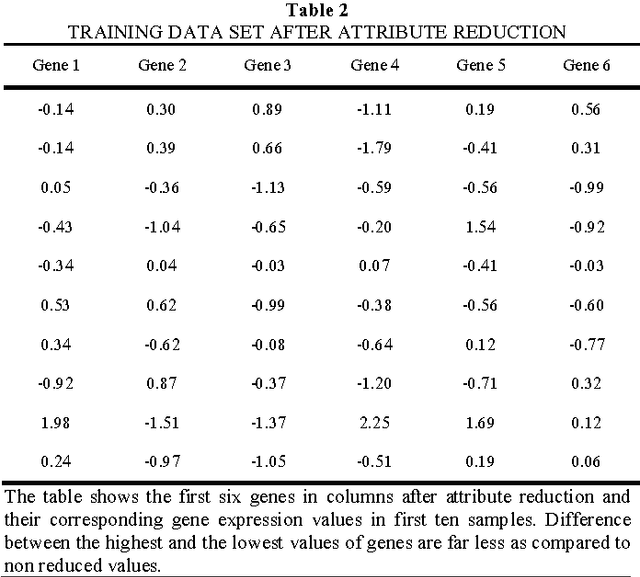 Figure 4 for A Comprehensive Evaluation of Machine Learning Techniques for Cancer Class Prediction Based on Microarray Data