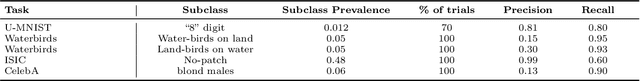 Figure 4 for No Subclass Left Behind: Fine-Grained Robustness in Coarse-Grained Classification Problems