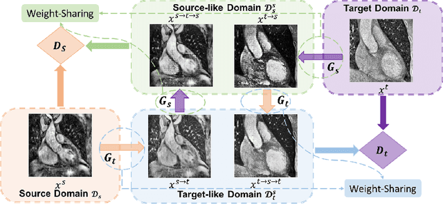 Figure 3 for MT-UDA: Towards Unsupervised Cross-modality Medical Image Segmentation with Limited Source Labels